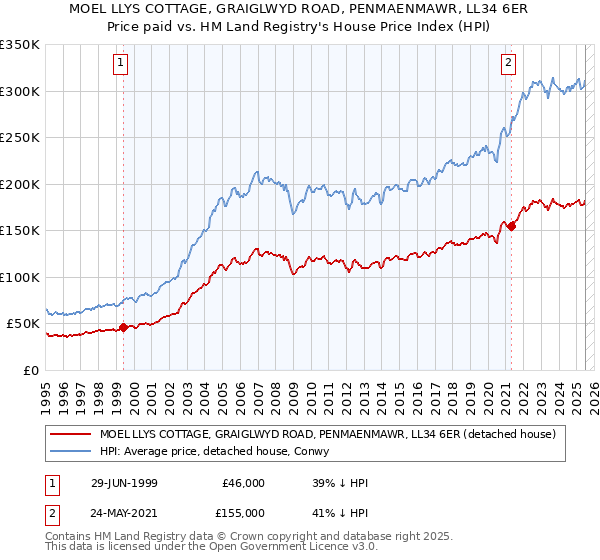 MOEL LLYS COTTAGE, GRAIGLWYD ROAD, PENMAENMAWR, LL34 6ER: Price paid vs HM Land Registry's House Price Index