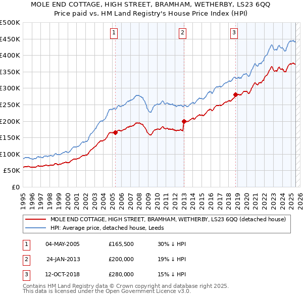 MOLE END COTTAGE, HIGH STREET, BRAMHAM, WETHERBY, LS23 6QQ: Price paid vs HM Land Registry's House Price Index