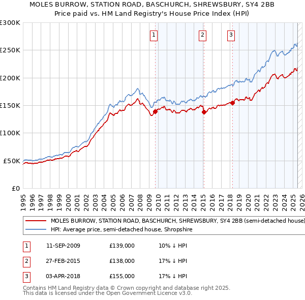 MOLES BURROW, STATION ROAD, BASCHURCH, SHREWSBURY, SY4 2BB: Price paid vs HM Land Registry's House Price Index