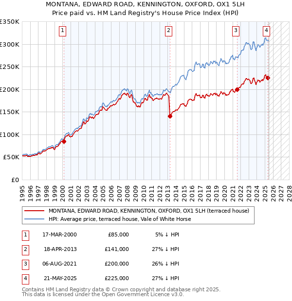 MONTANA, EDWARD ROAD, KENNINGTON, OXFORD, OX1 5LH: Price paid vs HM Land Registry's House Price Index