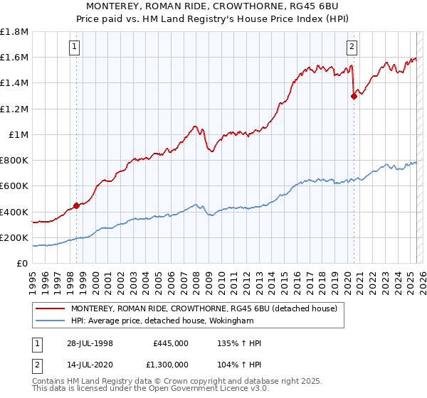MONTEREY, ROMAN RIDE, CROWTHORNE, RG45 6BU: Price paid vs HM Land Registry's House Price Index