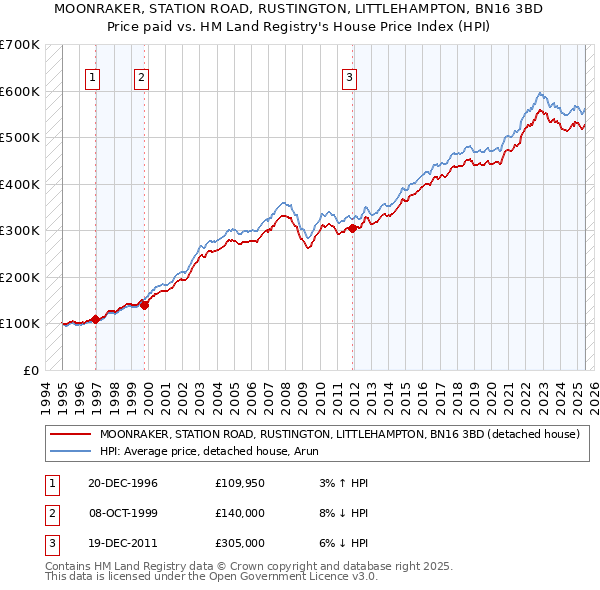 MOONRAKER, STATION ROAD, RUSTINGTON, LITTLEHAMPTON, BN16 3BD: Price paid vs HM Land Registry's House Price Index