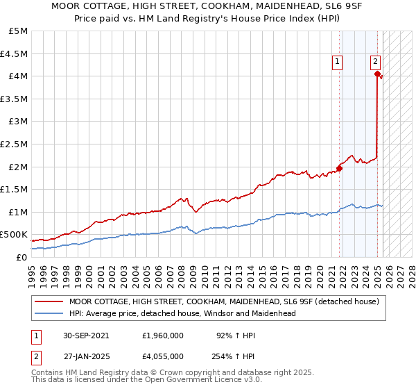 MOOR COTTAGE, HIGH STREET, COOKHAM, MAIDENHEAD, SL6 9SF: Price paid vs HM Land Registry's House Price Index