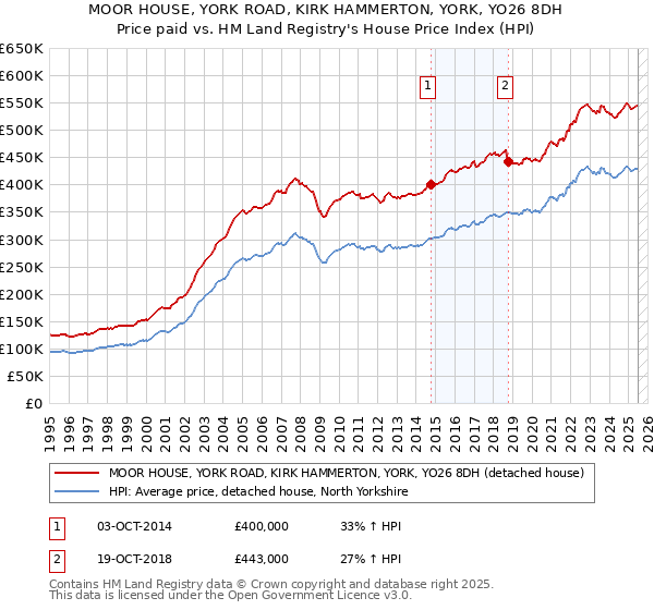 MOOR HOUSE, YORK ROAD, KIRK HAMMERTON, YORK, YO26 8DH: Price paid vs HM Land Registry's House Price Index