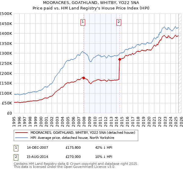 MOORACRES, GOATHLAND, WHITBY, YO22 5NA: Price paid vs HM Land Registry's House Price Index