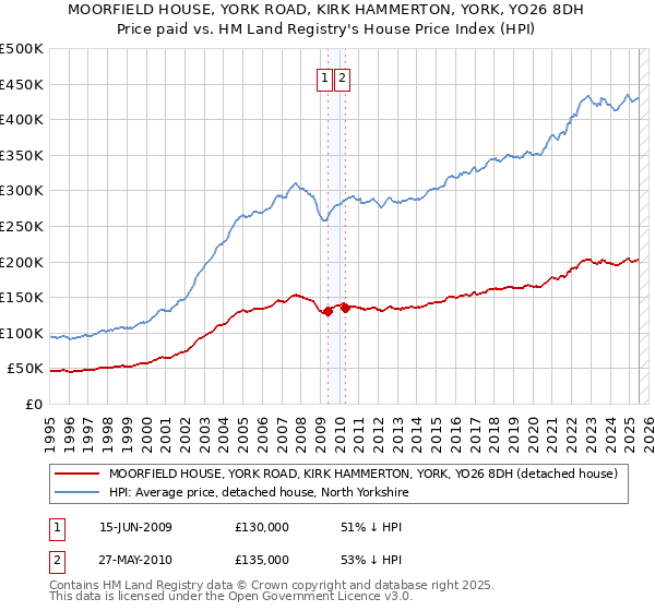 MOORFIELD HOUSE, YORK ROAD, KIRK HAMMERTON, YORK, YO26 8DH: Price paid vs HM Land Registry's House Price Index