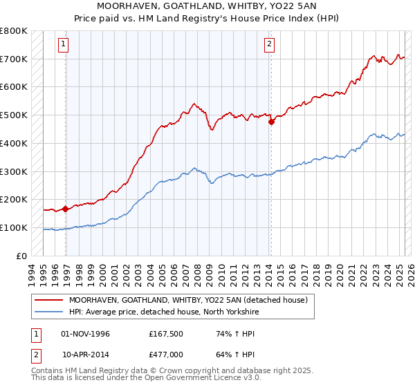 MOORHAVEN, GOATHLAND, WHITBY, YO22 5AN: Price paid vs HM Land Registry's House Price Index
