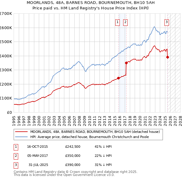 MOORLANDS, 48A, BARNES ROAD, BOURNEMOUTH, BH10 5AH: Price paid vs HM Land Registry's House Price Index