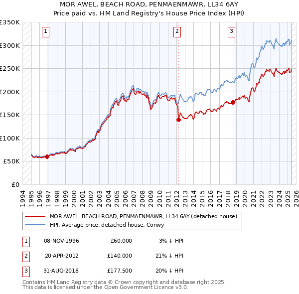 MOR AWEL, BEACH ROAD, PENMAENMAWR, LL34 6AY: Price paid vs HM Land Registry's House Price Index