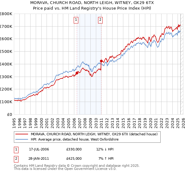 MORAVA, CHURCH ROAD, NORTH LEIGH, WITNEY, OX29 6TX: Price paid vs HM Land Registry's House Price Index