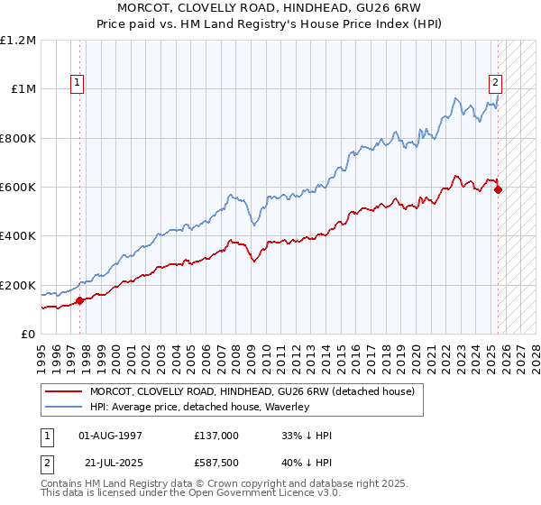 MORCOT, CLOVELLY ROAD, HINDHEAD, GU26 6RW: Price paid vs HM Land Registry's House Price Index
