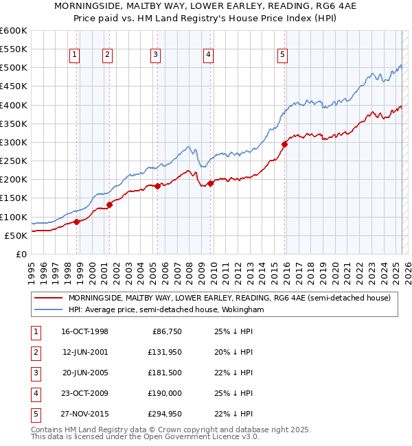 MORNINGSIDE, MALTBY WAY, LOWER EARLEY, READING, RG6 4AE: Price paid vs HM Land Registry's House Price Index