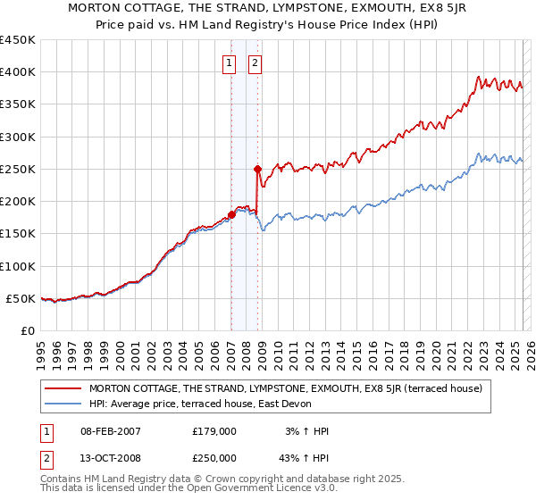 MORTON COTTAGE, THE STRAND, LYMPSTONE, EXMOUTH, EX8 5JR: Price paid vs HM Land Registry's House Price Index