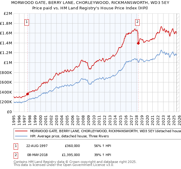 MORWOOD GATE, BERRY LANE, CHORLEYWOOD, RICKMANSWORTH, WD3 5EY: Price paid vs HM Land Registry's House Price Index