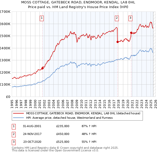 MOSS COTTAGE, GATEBECK ROAD, ENDMOOR, KENDAL, LA8 0HL: Price paid vs HM Land Registry's House Price Index