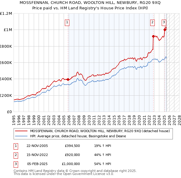 MOSSFENNAN, CHURCH ROAD, WOOLTON HILL, NEWBURY, RG20 9XQ: Price paid vs HM Land Registry's House Price Index