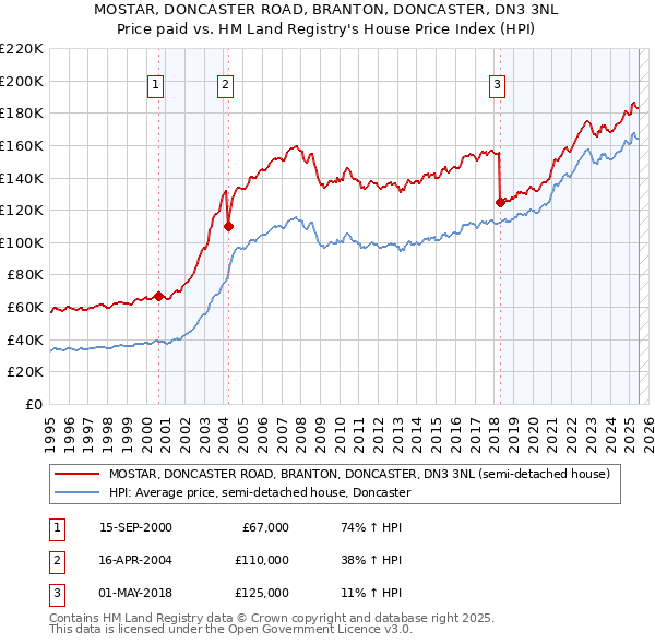MOSTAR, DONCASTER ROAD, BRANTON, DONCASTER, DN3 3NL: Price paid vs HM Land Registry's House Price Index