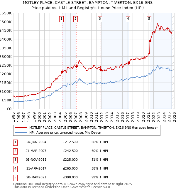 MOTLEY PLACE, CASTLE STREET, BAMPTON, TIVERTON, EX16 9NS: Price paid vs HM Land Registry's House Price Index