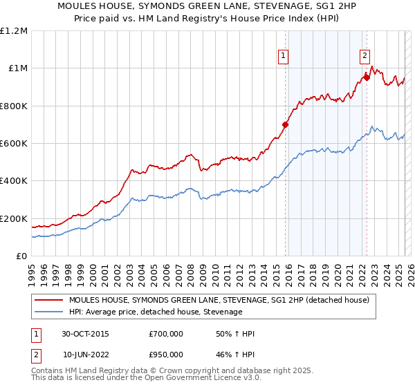 MOULES HOUSE, SYMONDS GREEN LANE, STEVENAGE, SG1 2HP: Price paid vs HM Land Registry's House Price Index