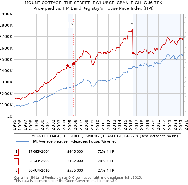 MOUNT COTTAGE, THE STREET, EWHURST, CRANLEIGH, GU6 7PX: Price paid vs HM Land Registry's House Price Index