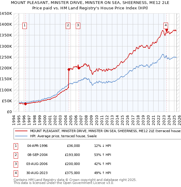 MOUNT PLEASANT, MINSTER DRIVE, MINSTER ON SEA, SHEERNESS, ME12 2LE: Price paid vs HM Land Registry's House Price Index