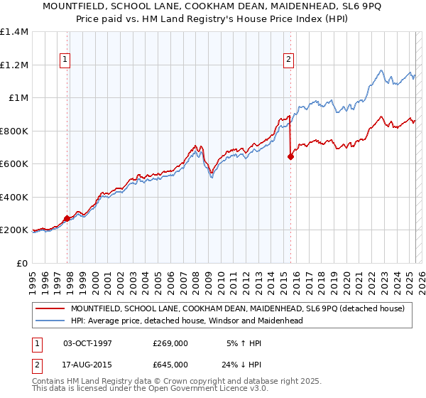 MOUNTFIELD, SCHOOL LANE, COOKHAM DEAN, MAIDENHEAD, SL6 9PQ: Price paid vs HM Land Registry's House Price Index