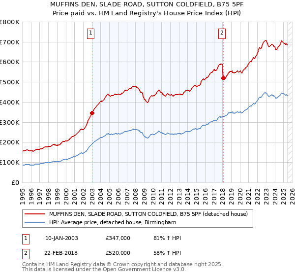 MUFFINS DEN, SLADE ROAD, SUTTON COLDFIELD, B75 5PF: Price paid vs HM Land Registry's House Price Index