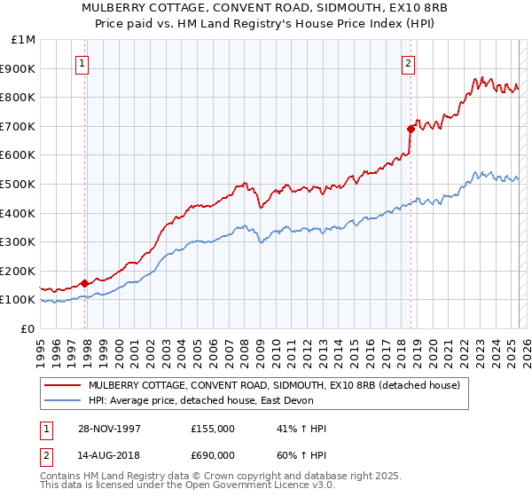 MULBERRY COTTAGE, CONVENT ROAD, SIDMOUTH, EX10 8RB: Price paid vs HM Land Registry's House Price Index
