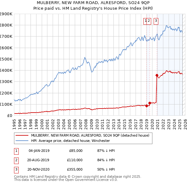 MULBERRY, NEW FARM ROAD, ALRESFORD, SO24 9QP: Price paid vs HM Land Registry's House Price Index