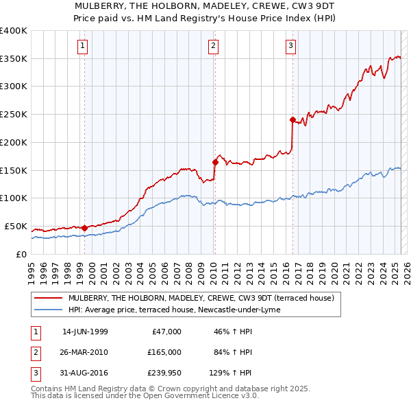 MULBERRY, THE HOLBORN, MADELEY, CREWE, CW3 9DT: Price paid vs HM Land Registry's House Price Index
