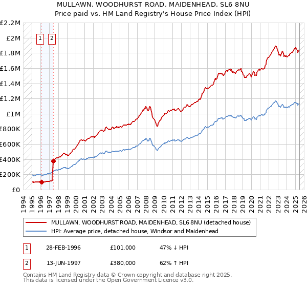 MULLAWN, WOODHURST ROAD, MAIDENHEAD, SL6 8NU: Price paid vs HM Land Registry's House Price Index