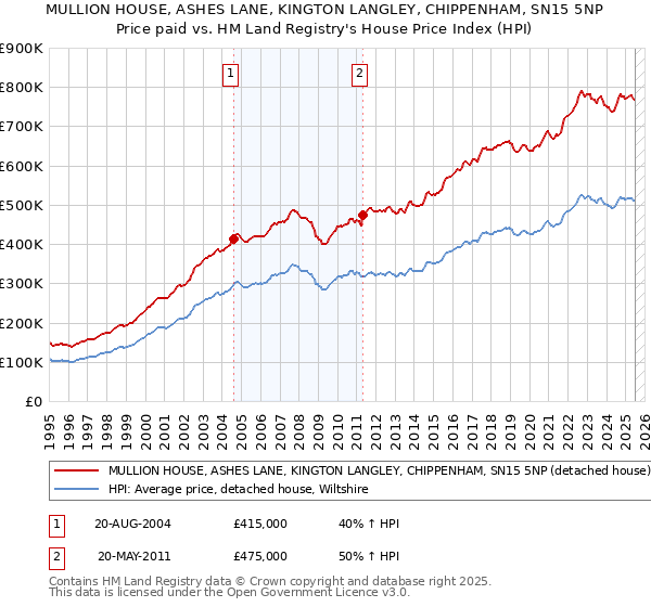 MULLION HOUSE, ASHES LANE, KINGTON LANGLEY, CHIPPENHAM, SN15 5NP: Price paid vs HM Land Registry's House Price Index