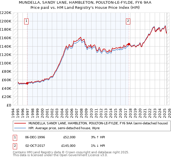 MUNDELLA, SANDY LANE, HAMBLETON, POULTON-LE-FYLDE, FY6 9AA: Price paid vs HM Land Registry's House Price Index