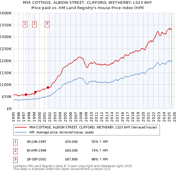 MYA COTTAGE, ALBION STREET, CLIFFORD, WETHERBY, LS23 6HY: Price paid vs HM Land Registry's House Price Index