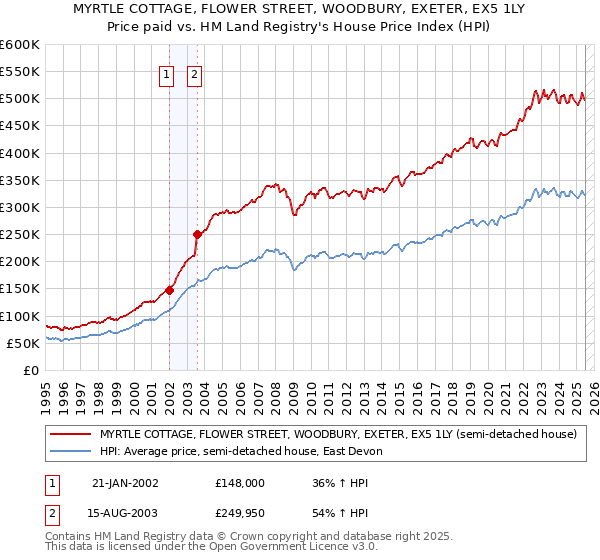 MYRTLE COTTAGE, FLOWER STREET, WOODBURY, EXETER, EX5 1LY: Price paid vs HM Land Registry's House Price Index