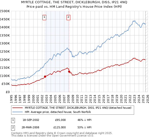 MYRTLE COTTAGE, THE STREET, DICKLEBURGH, DISS, IP21 4NQ: Price paid vs HM Land Registry's House Price Index