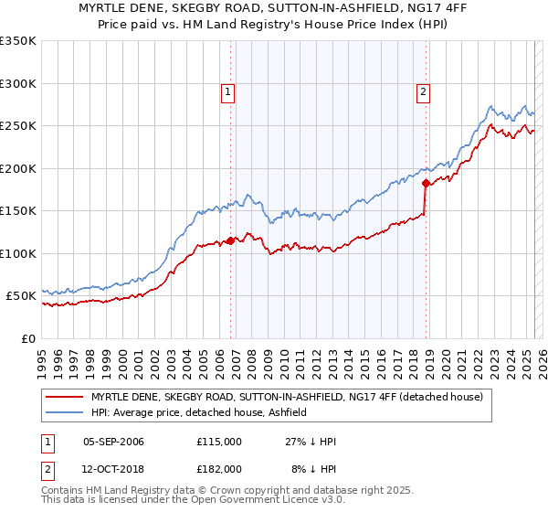 MYRTLE DENE, SKEGBY ROAD, SUTTON-IN-ASHFIELD, NG17 4FF: Price paid vs HM Land Registry's House Price Index
