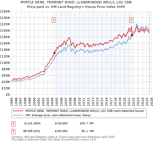 MYRTLE DENE, TREMONT ROAD, LLANDRINDOD WELLS, LD1 5DB: Price paid vs HM Land Registry's House Price Index