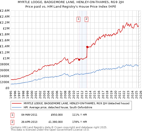 MYRTLE LODGE, BADGEMORE LANE, HENLEY-ON-THAMES, RG9 2JH: Price paid vs HM Land Registry's House Price Index