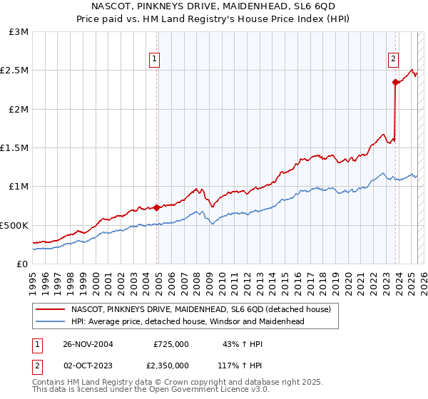 NASCOT, PINKNEYS DRIVE, MAIDENHEAD, SL6 6QD: Price paid vs HM Land Registry's House Price Index