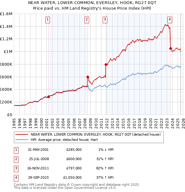 NEAR WATER, LOWER COMMON, EVERSLEY, HOOK, RG27 0QT: Price paid vs HM Land Registry's House Price Index
