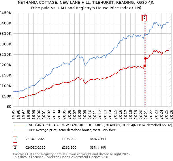 NETHANIA COTTAGE, NEW LANE HILL, TILEHURST, READING, RG30 4JN: Price paid vs HM Land Registry's House Price Index