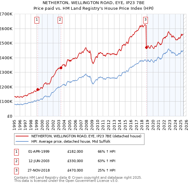 NETHERTON, WELLINGTON ROAD, EYE, IP23 7BE: Price paid vs HM Land Registry's House Price Index