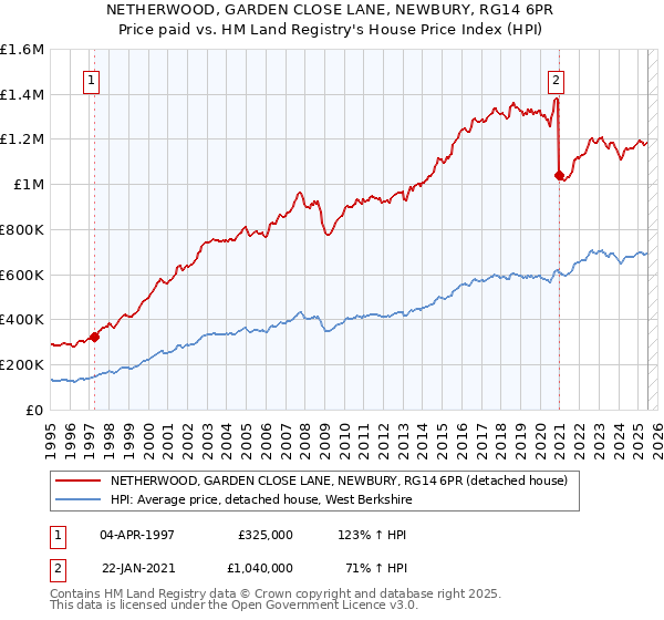 NETHERWOOD, GARDEN CLOSE LANE, NEWBURY, RG14 6PR: Price paid vs HM Land Registry's House Price Index