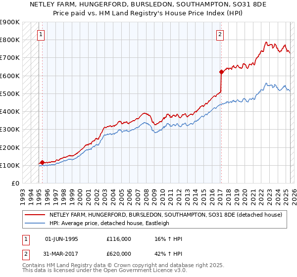 NETLEY FARM, HUNGERFORD, BURSLEDON, SOUTHAMPTON, SO31 8DE: Price paid vs HM Land Registry's House Price Index