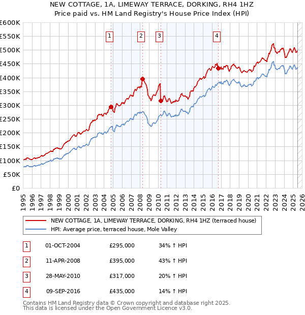 NEW COTTAGE, 1A, LIMEWAY TERRACE, DORKING, RH4 1HZ: Price paid vs HM Land Registry's House Price Index