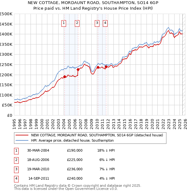 NEW COTTAGE, MORDAUNT ROAD, SOUTHAMPTON, SO14 6GP: Price paid vs HM Land Registry's House Price Index