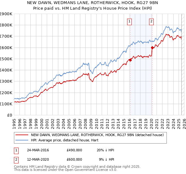 NEW DAWN, WEDMANS LANE, ROTHERWICK, HOOK, RG27 9BN: Price paid vs HM Land Registry's House Price Index