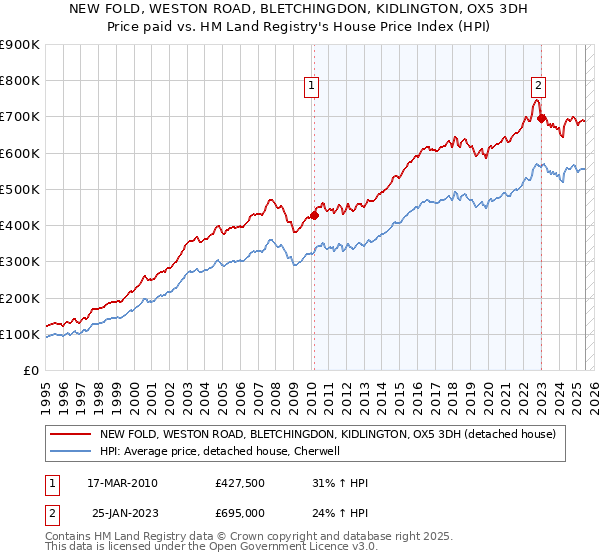 NEW FOLD, WESTON ROAD, BLETCHINGDON, KIDLINGTON, OX5 3DH: Price paid vs HM Land Registry's House Price Index