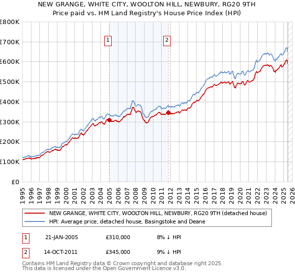 NEW GRANGE, WHITE CITY, WOOLTON HILL, NEWBURY, RG20 9TH: Price paid vs HM Land Registry's House Price Index